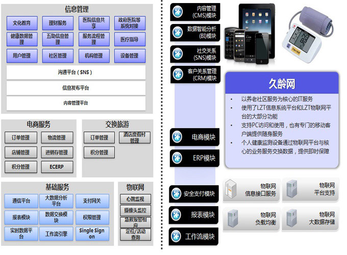 北京利達智通信息技術(shù)有限公司,SaaS-養老平臺
