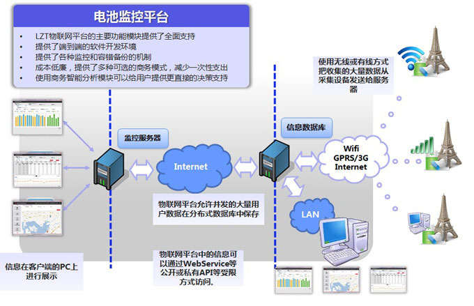 北京利達智通信息技術(shù)有限公司,SaaS-電池監控平臺