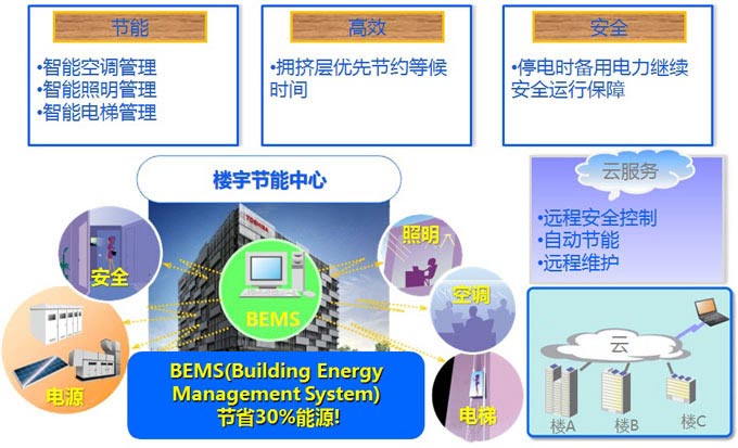 北京利達智通信息技術(shù)有限公司,樓宇節能方案