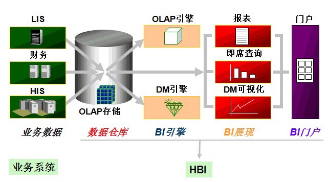 北京利達智通信息技術(shù)有限公司,醫院決策支持系統解決方案