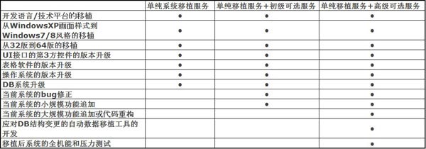 北京利達智通信息技術(shù)有限公司,信息系統移植服務(wù)