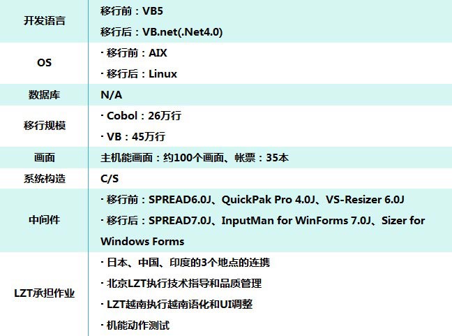 北京利達智通信息技術(shù)有限公司,信息系統移植服務(wù)