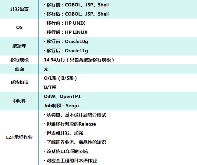 北京利達智通信息技術(shù)有限公司,信息系統移植服務(wù)