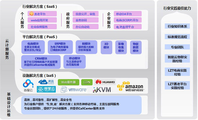 北京利達智通信息技術(shù)有限公司,云平臺解決方案