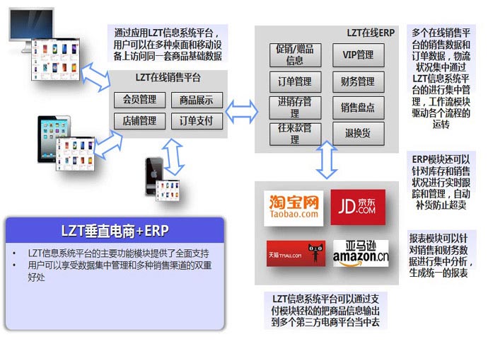 北京利達智通信息技術(shù)有限公司,PaaS-電商模塊&ERP模塊
