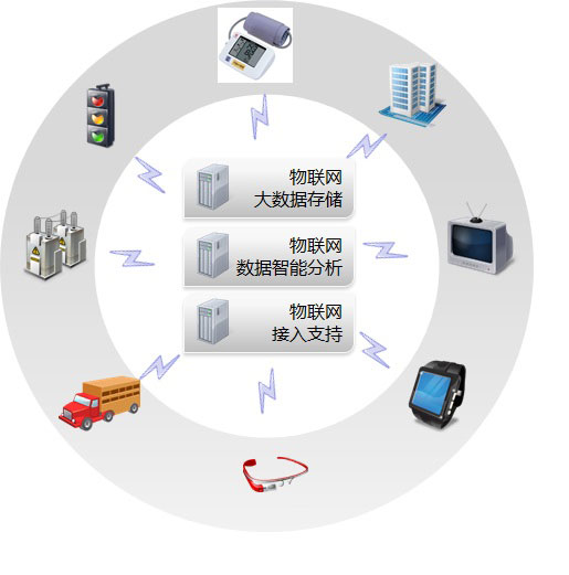北京利達智通信息技術(shù)有限公司,PaaS-物聯(lián)數據模塊