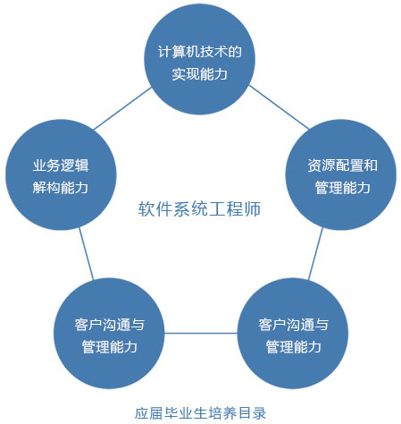 北京利達智通信息技術(shù)有限公司,應屆畢業(yè)生培養目標