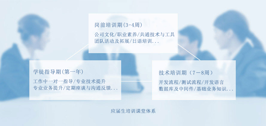 北京利達智通信息技術(shù)有限公司,應屆生培訓課程體系