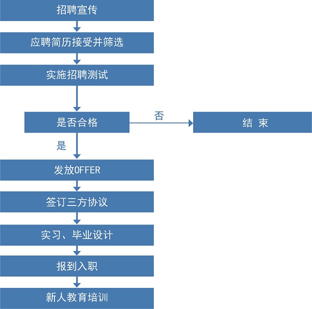 北京利達智通信息技術(shù)有限公司,校園招聘