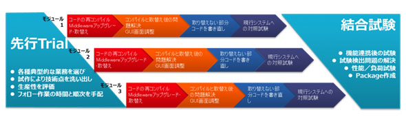 北京利達智通信息技術(shù)有限公司,情報システムマイグレーションサービス