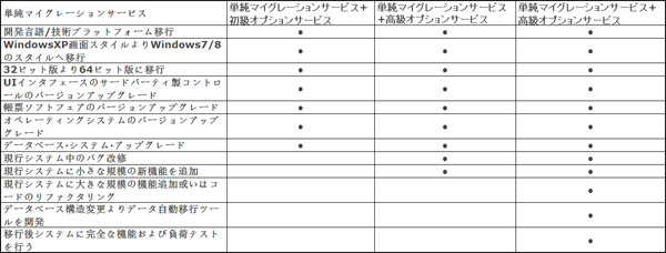 北京利達智通信息技術(shù)有限公司,情報システムマイグレーションサービス