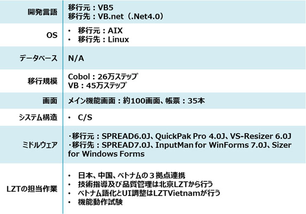 北京利達智通信息技術(shù)有限公司,情報システムマイグレーションサービス