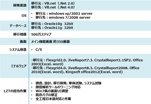 北京利達智通信息技術(shù)有限公司,情報システムマイグレーションサービス