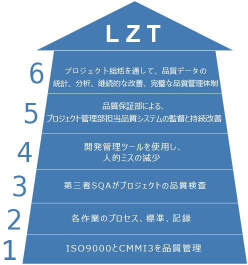 北京利達智通信息技術(shù)有限公司,品質(zhì)管理